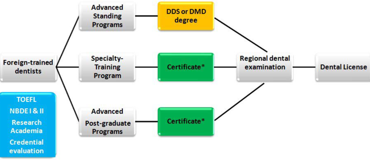 Foreign-Trained Dentists in the United States: Challenges and Opportunities